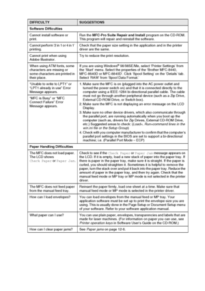 Page 177
TROUBLESHOOTING AND ROUTINE MAINTENANCE   12 - 16
Software Difficulties
Cannot install software or 
print.Run the 
MFC-Pro Suite Repair and Install  program on the CD-ROM. 
This program will repair and reinstall the software.
Cannot perform ‘2 in 1 or 4 in 1’ 
printing. Check that the paper size setting in the application and in the printer 
driver are the same.
Cannot print when using 
Adobe Illustrator. Try to reduce the print resolution.
When using ATM fonts, some 
characters are missing or 
some...