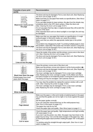 Page 181
TROUBLESHOOTING AND ROUTINE MAINTENANCE   12 - 20
Black toner marks across 
the page The drum unit may be damaged. Put in a new drum unit. (See 
Replacing 
the drum unit  on page 12-34.)
Make sure that you use paper that meets our specifications. (See  About 
paper  on page 2-1.)
If you use label sheets for laser printers, the glue from the sheets may 
sometimes stick to the OPC drum surface. Clean the drum unit. 
(See  Cleaning the drum unit  on page 12-27.)
Do not use paper that has clips or staples...