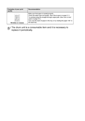 Page 182
12 - 21   TROUBLESHOOTING AND ROUTINE MAINTENANCE
Wrinkles or creases Make sure that paper is loaded properly.
Check the paper type and quality. (See 
About paper on page 2-1.)
Try printing using the straight-through output path. (See  How to load 
paper  on page 2-5.)
Turn over the stack of paper in the tray or try rotating the paper 180° in 
the input tray.
The drum unit is a consumable item and it is necessary to 
replace it periodically.
Examples of poor print 
qualityRecommendation
B DEFGH
abc...