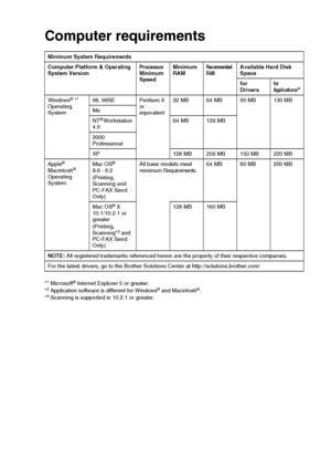 Page 219
SPECIFICATIONS   S - 6
Computer requirements
Minimum System Requirements
Computer Platform & Operating 
System Version
Processor 
Minimum 
Speed  Minimum 
RAMRecommended 
RAMAvailable Hard Disk 
Space
for 
Drivers
for 
Applications*2
Windows® *1 
Operating 
System 98, 98SE Pentium II 
or 
equivalent32 MB 64 MB 90 MB 130 MB
Me
NT
® Workstation 
4.0 64 MB 128 MB
2000 
Professional
XP 128 MB 256 MB 150 MB 220 MB
Apple
® 
Macintosh® 
Operating 
SystemMac OS® 
8.6 - 9.2
(Printing, 
Scanning and 
PC-FAX Send...