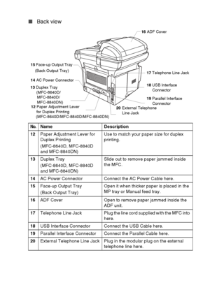 Page 25
INTRODUCTION   1 - 4
■Back view
No.Name Description
12 Paper Adjustment Lever for 
Duplex Printing
(MFC-8640D, MFC-8840D 
and MFC-8840DN) Use to match your paper size for duplex 
printing.
13 Duplex Tray
(MFC-8640D, MFC-8840D 
and MFC-8840DN) Slide out to remove paper jammed inside 
the MFC.
14 AC Power Connector Connect the AC Power Cable here.
15 Face-up Output Tray
(Back Output Tray) Open it when thicker paper is placed in the 
MP tray or Manual feed tray.
16 ADF Cover Open to remove paper jammed...