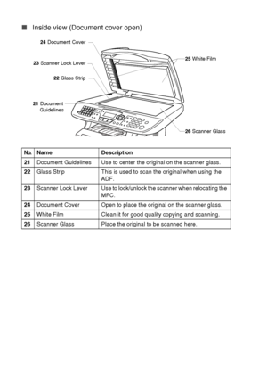 Page 26
1 - 5   INTRODUCTION
■Inside view (Document cover open) 
No.Name Description
21 Document Guidelines Use to center the original on the scanner glass.
22 Glass Strip This is used to scan the original when using the 
ADF.
23 Scanner  Lock  Lever Use to lock/unlock the scanner when relocating the 
MFC.
24 Document Cover Open to place the original on the scanner glass.
25 White Film Clean it for good quality copying and scanning.
26 Scanner Glass Place the original to be scanned here.
25 White Film
24...