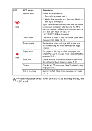 Page 33
INTRODUCTION   1 - 12
Red
Service error Follow the steps below.
1.  Turn off the power switch.
2.  Wait a few seconds, and then turn it back on and try to print again.
If you cannot clear the error and see the same 
service call indication after turning the MFC 
back on, please call Brother Customer Service 
at: 1-800-284-4329 (in USA) or 
1-877-BROTHER (in Canada).
Red Cover open The cover is open. Close the cover. (See 
Error 
messages  on page 12-1.)
Toner empty Replace the toner cartridge with a new...