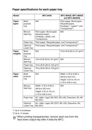 Page 47
PAPER   2 - 4
Paper specifications for each paper tray 
*1 Up to 3 envelopes
*2 Up to 10 sheetsModel MFC-8440 MFC-8640D, MFC-8840D 
and MFC-8840DN
Paper 
types Multi-
purpose 
tray N/A Plain paper, Bond paper, 
Recycled paper, 
Envelope
*1, Labels*2, and 
Transparency*2
Manual 
feed tray Plain paper, Bond paper, 
Recycled paper, 
Envelope, Labels, and 
Transparency N/A
Paper tray  Plain paper, Recycled paper, and Transparency
*2 
Optional 
Lower tray  Plain paper, Recycled paper, and Transparency*2...