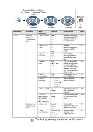 Page 59
ON-SCREEN PROGRAMMING   3 - 6
 
Main MenuSubmenuMenu 
SelectionsOptionsDescriptionsPage
2 .Fax 1 .
Setup 
Receive
(In Fax mode 
only) 1
.Ring Delay 04
03
02
01
00 Sets the number of 
rings before the MFC 
answers in FAX or 
FAX/TEL mode.
5-2
2 .F/T Ring 
Time 70
40
30
20Sets the 
pseudo/double-ring 
time in FAX/TEL 
mode.
5-3
3 .Easy 
Receive On
OffReceives fax 
messages without 
pressing the Start 
key. 5-4
4 .Remote 
Code On
( 51, #51)
OffYou can answer all 
calls at an extension 
or external phone...
