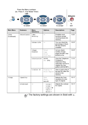 Page 62
3 - 9   ON-SCREEN PROGRAMMING
 
Main MenuSubmenuMenu 
SelectionsOptionsDescriptionsPage
2 .Fax
(Continued) 0
.
Miscellaneous1.Mem 
Security— Prohibits most  functions except 
receiving faxes into 
memory. 6-23
2 .Drum Life — You can check the 
percentage of drum 
life that remains 
available. 12-37
3 .Page 
Counter Total
Copy
Print
List/FaxLet you check 
number of total 
pages the MFC has 
printed so far.
12-37
4.DistinctiveOff
Set 
(On) Uses the Telephone 
Company’s 
Distinctive Ring 
subscriber...