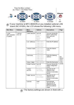 Page 64
3 - 11   ON-SCREEN PROGRAMMING
If your machine is MFC-8840DN or you installed optional LAN 
board (NC-9100h), the LCD shows the following LAN menu.
Main MenuSubmenuMenu 
SelectionsOptionsDescriptionsPage
6 .LAN
(MFC-8840DN 
or option) 1
.Setup 
TCP/IP
1.BOOT MethodAuto
Static
RARP
BOOTP
DHCP You can choose the 
BOOT method that 
best suits your 
needs.
See Network 
User’s 
Guide 
on the 
CD-ROM.
2 .IP Address [000-255].
[000-255].
[000-255].
[000-255]  Enter the IP address.
3.Subnet Mask[000-255]....