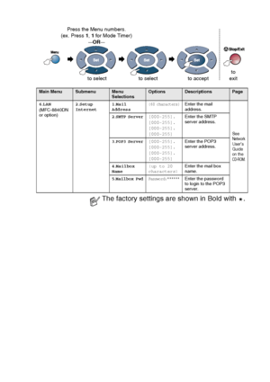 Page 65
ON-SCREEN PROGRAMMING   3 - 12
Main MenuSubmenuMenu 
SelectionsOptionsDescriptionsPage
6 .LAN
(MFC-8840DN 
or option) 2
.Setup 
Internet 1
.Mail 
Address
(60 characters)Enter the mail 
address.
See Network 
User’s 
Guide 
on the 
CD-ROM.
2.SMTP Server[000-255].
[000-255].
[000-255].
[000-255] Enter the SMTP 
server address.
3.POP3 Server[000-255].
[000-255].
[000-255].
[000-255]
Enter the POP3 
server address.
4 .Mailbox 
Name (up to 20 
characters)Enter the mail box 
name.
5.Mailbox...