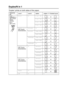 Page 147
MAKING COPIES   10 - 11
Duplex/N in 1
‘Duplex’ prints on both sides of the paper.
Temporary 
keyLevel 1 Level 2 Option  original   Finished Layout
Press 
Duplex/N in 1
(MFC-8640D/
8840D/
8840DN)
N in 1
(MFC-8440)
N in 1—2 in 1 (P)
2 in 1 (L)
4 in 1 (P)
4 in 1 (L)
Duplex(1 in 1)(MFC-8640D/
8840D/8840DN)Portrait1—
Portrait2Single Sided
Double Sided
Landscape1Single Sided
Double Sided
Landscape2—
Duplex(2 in 1)(MFC-8640D/
8840D/8840DN) —Portrait1
Portrait2
Landscape1
Landscape2
Duplex(4 in 1)(MFC-8640D/...