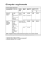 Page 219
SPECIFICATIONS   S - 6
Computer requirements
Minimum System Requirements
Computer Platform & Operating 
System Version
Processor 
Minimum 
Speed  Minimum 
RAMRecommended 
RAMAvailable Hard Disk 
Space
for 
Drivers
for 
Applications*2
Windows® *1 
Operating 
System 98, 98SE Pentium II 
or 
equivalent32 MB 64 MB 90 MB 130 MB
Me
NT
® Workstation 
4.0 64 MB 128 MB
2000 
Professional
XP 128 MB 256 MB 150 MB 220 MB
Apple
® 
Macintosh® 
Operating 
SystemMac OS® 
8.6 - 9.2
(Printing, 
Scanning and 
PC-FAX Send...