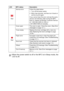 Page 33
INTRODUCTION   1 - 12
Red
Service error Follow the steps below.
1.  Turn off the power switch.
2.  Wait a few seconds, and then turn it back on and try to print again.
If you cannot clear the error and see the same 
service call indication after turning the MFC 
back on, please call Brother Customer Service 
at: 1-800-284-4329 (in USA) or 
1-877-BROTHER (in Canada).
Red Cover open The cover is open. Close the cover. (See 
Error 
messages  on page 12-1.)
Toner empty Replace the toner cartridge with a new...