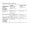 Page 46
2 - 3   PAPER
Paper capacity of the paper trays
Paper size Number of sheets
Multi-purpose tray 
(MP tray)
(MFC-8640D, 
MFC-8840D and 
MFC-8840DN) Width: 2.75 to 8.66 in. 
(69.8 to 220 mm)
Height: 4.57 to 16.0 in. 
(116 to 406.4 mm)
50 sheets 
(20 lb or 80 g/m
2)
Manual feed tray
(MFC-8440) Width: 2.75 to 8.66 in. 
(69.8 to 220 mm)
Height: 4.57 to 16.0 in. 
(116 to 406.4 mm) Single sheet
Paper tray (Tray #1) A4, Letter, Legal, B5 (ISO), 
B5 (JIS), Executive, A5, A6, 
B6 (ISO) 250 sheets 
(20 lb or 80...