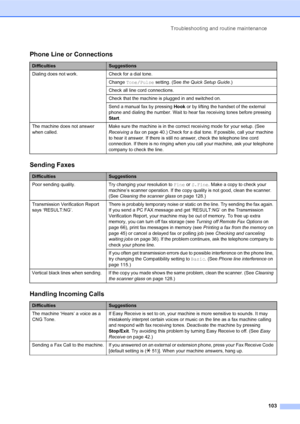 Page 117Troubleshooting and routine maintenance
103
Phone Line or Connections
DifficultiesSuggestions
Dialing does not work. Check for a dial tone.
Change Tone/Pulse setting. (See the Quick Setup Guide.) 
Check all line cord connections.
Check that the machine is plugged in and switched on.
Send a manual fax by pressing Hook or by lifting the handset of the external 
phone and dialing the number. Wait to hear fax receiving tones before pressing 
Start.
The machine does not answer 
when called.Make sure the...