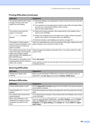 Page 119Troubleshooting and routine maintenance
105
The machine prints the first couple 
of pages correctly, then some 
pages have text missing.„Check the settings in your application to make sure that it is set up to work with 
your machine.
„Your computer is not recognizing the machine’s input buffer’s full signal. Make 
sure that you connected the interface cable correctly. 
(See the Quick Setup Guide.)
The machine cannot print full 
pages of a document.
Out of Memory message 
appears.„Reduce the printing...