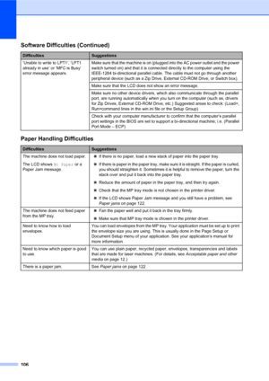Page 120106
‘Unable to write to LPT1’, ‘LPT1 
already in use’ or ‘MFC is Busy’ 
error message appears.Make sure that the machine is on (plugged into the AC power outlet and the power 
switch turned on) and that it is connected directly to the computer using the 
IEEE-1284 bi-directional parallel cable. The cable must not go through another 
peripheral device (such as a Zip Drive, External CD-ROM Drive, or Switch box).
Make sure that the LCD does not show an error message.
Make sure no other device drivers, which...