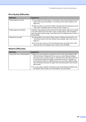 Page 121Troubleshooting and routine maintenance
107
Print Quality Difficulties
DifficultiesSuggestions
Printed pages are curled.„Low quality thin or thick paper or not printing on the recommended side of the 
paper could cause this problem. Try turning over the stack of paper in the 
paper tray.
„Make sure that you choose the Paper Type that suits the media type you are 
using. (See Acceptable paper and other media on page 12.)
Printed pages are smeared. The Paper Type setting may be incorrect for the type of...