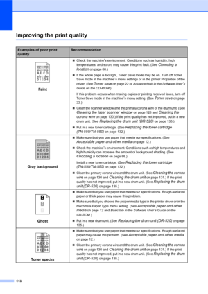 Page 124110
Improving the print qualityC
Examples of poor print 
qualityRecommendation
 
Faint
„Check the machine’s environment. Conditions such as humidity, high 
temperatures, and so on, may cause this print fault. (See 
Choosing a 
location
 on page 88.)
„If the whole page is too light, Toner Save mode may be on. Turn off Toner 
Save mode in the machine
’s menu settings or in the printer Properties of the 
driver. (See 
Toner save on page 22 or Advanced tab in the Software User’s 
Guide on the CD
-ROM.)
If...