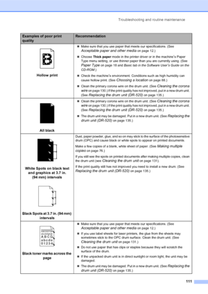 Page 125Troubleshooting and routine maintenance
111
 
Hollow print
„Make sure that you use paper that meets our specifications. (See 
Acceptable paper and other media on page 12.) 
„Choose Thick paper mode in the printer driver or in the machine
’s Paper 
Type menu setting, or use thinner paper than you are currently using. (See 
Paper Type on page 18 and Basic tab in the Software User’s Guide on the 
CD
-ROM.)
„Check the machine
’s environment. Conditions such as high humidity can 
cause hollow print. (See...