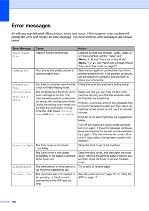 Page 130116
Error messagesC
As with any sophisticated office product, errors may occur. If this happens, your machine will 
identify the error and display an error message. The most common error messages are shown 
below.
Error MessageCauseAction
Check Paper 
SizePaper is not the correct size. Load the correct size of paper (Letter, Legal, A4 
or Folio) and then set the “Paper size” 
(Menu
, 1, 3) and “Tray Use in Fax Mode” 
(Menu
, 1, 7, 2), See Paper Size on page 19 and 
Tray use in Fax mode on page 20....