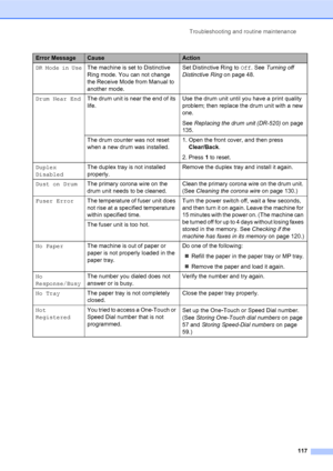 Page 131Troubleshooting and routine maintenance
117
DR Mode in UseThe machine is set to Distinctive 
Ring mode. You can not change 
the Receive Mode from Manual to 
another mode.Set Distinctive Ring to Off. See Turning off 
Distinctive Ring on page 48.
Drum Near EndThe drum unit is near the end of its 
life.Use the drum unit until you have a print quality 
problem; then replace the drum unit with a new 
one.
See Replacing the drum unit (DR-520) on page 
135.
The drum counter was not reset 
when a new drum was...