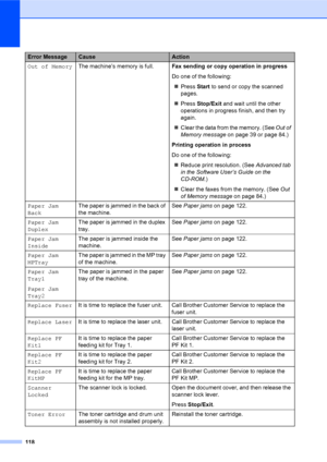 Page 132118
Out of MemoryThe machine’s memory is full.Fax sending or copy operation in progress
Do one of the following:
„Press Start to send or copy the scanned 
pages.
„Press Stop/Exit and wait until the other 
operations in progress finish, and then try 
again.
„Clear the data from the memory. (See Out of 
Memory message on page 39 or page 84.)
Printing operation in process
Do one of the following:
„Reduce print resolution. (See Advanced tab 
in the Software User’s Guide on the 
CD-ROM.)
„Clear the faxes from...