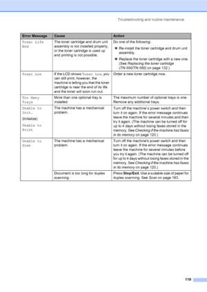 Page 133Troubleshooting and routine maintenance
119
Toner Life 
EndThe toner cartridge and drum unit 
assembly is not installed properly, 
or the toner cartridge is used up 
and printing is not possible.Do one of the following:
„Re-install the toner cartridge and drum unit 
assembly.
„Replace the toner cartridge with a new one. 
(See Replacing the toner cartridge 
(TN-550/TN-580) on page 132.)
Toner LowIf the LCD shows Toner Low, you 
can still print; however, the 
machine is telling you that the toner...