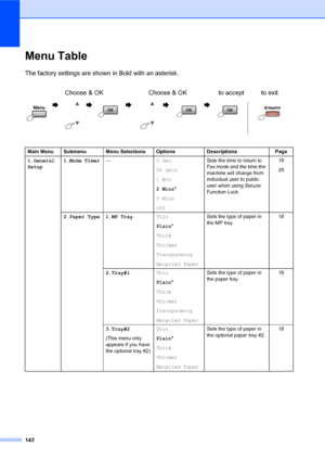 Page 156142
Menu TableD
The factory settings are shown in Bold with an asterisk.
Choose & OK Choose & OK to accept to exit
                   
Main Menu Submenu Menu Selections Options Descriptions Page
1.General 
Setup1.Mode Timer—0 Sec
30 Secs
1 Min
2 Mins*
5 Mins
OffSets the time to return to 
Fax mode and the time the 
machine will change from 
individual user to public 
user when using Secure 
Function Lock.18
25
2.Paper Type 1.MP TrayThin
Plain*
Thick
Thicker
Transparency
Recycled PaperSets the type of...