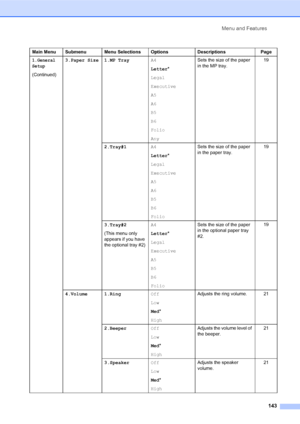 Page 157Menu and Features
143
1.General 
Setup
(Continued)3.Paper Size 1.MP TrayA4
Letter*
Legal
Executive
A5
A6
B5
B6
Folio
AnySets the size of the paper 
in the MP tray.19
2.Tray#1A4
Letter*
Legal
Executive
A5
A6
B5
B6
FolioSets the size of the paper 
in the paper tray.19
3.Tray#2
(This menu only 
appears if you have 
the optional tray #2)A4
Letter*
Legal
Executive
A5
B5
B6
FolioSets the size of the paper 
in the optional paper tray 
#2.19
4.Volume 1.RingOff
Low
Med*
HighAdjusts the ring volume. 21...