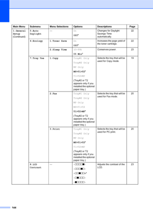 Page 158144
1.General 
Setup
(Continued)5.Auto 
Daylight—On
Off*Changes for Daylight 
Savings Time 
automatically.22
6.Ecology 1.Toner SaveOn
Off*Increases the page yield of 
the toner cartridge.22
2.Sleep Time(0-99)
05 Min*Conserves power. 23
7.Tray Use 1.CopyTray#1 Only
Tray#2 Only
MP Only
MP>T1>T2*
T1>T2>MP
(Tray#2 or T2 
appears only if you 
installed the optional 
paper tray.)Selects the tray that will be 
used for Copy mode.19
2.FaxTray#1 Only
Tray#2 Only
MP Only
MP>T1>T2
T1>T2>MP*
(Tray#2 or T2 
appears...