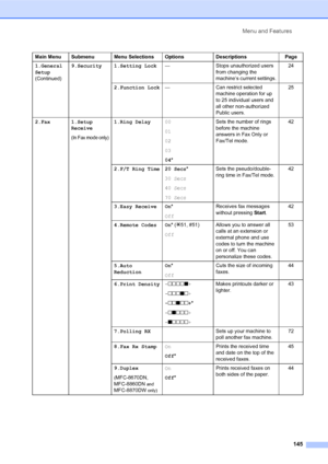 Page 159Menu and Features
145
1.General 
Setup
(Continued)9.Security 1.Setting Lock— Stops unauthorized users 
from changing the 
machine’s current settings.24
2.Function Lock— Can restrict selected 
machine operation for up 
to 25 individual users and 
all other non-authorized 
Public users. 25
2.Fax 1.Setup 
Receive
(In Fax mode only)
1.Ring Delay00
01
02
03
04*Sets the number of rings 
before the machine 
answers in Fax Only or 
Fax/Tel mode.42
2.F/T Ring Time 20 Secs*
30 Secs
40 Secs
70 SecsSets the...