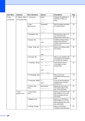 Page 160146
2.Fax
(Continued)2.Setup Send(In Fax mode only)
1.Contrast Auto*
Light
DarkChanges the lightness or 
darkness of faxes you 
send.35
2.Fax 
ResolutionStandard*
Fine
S.Fine
PhotoSets the default resolution 
for outgoing faxes.35
3.Delayed Fax— Sets the time of day in 24 
hour format that the 
delayed faxes will be sent.37
4.Batch TXOn
Off*Combines delayed faxes 
going to the same fax 
number at the same time of 
day into one.38
5.Real Time TXNext Fax:On
Next Fax:Off
On
Off*Sends a fax without using...