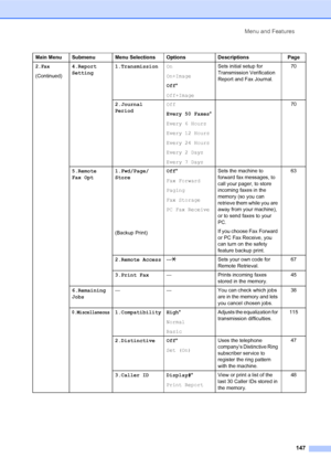 Page 161Menu and Features
147
2.Fax
(Continued)4.Report 
Setting1.TransmissionOn
On+Image
Off*
Off+ImageSets initial setup for 
Transmission Verification 
Report and Fax Journal.70
2.Journal 
PeriodOff
Every 50 Faxes*
Every 6 Hours
Every 12 Hours
Every 24 Hours
Every 2 Days
Every 7 Days70
5.Remote 
Fax Opt1.Fwd/Page/ 
Store
(Backup Print)Off*
Fax Forward
Paging
Fax Storage
PC Fax Receive Sets the machine to 
forward fax messages, to 
call your pager, to store 
incoming faxes in the 
memory (so you can 
retrieve...