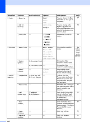 Page 162148
3.Copy 1.Quality—Auto*
Photo
TextYou can choose the Copy 
resolution for your type of 
document.77
2.FB Txt 
Quality—1200×600dpi
600dpi*You can change to the 
higher Copy resolution 
when you make a text copy 
with 100% ratio using the 
scanner glass.78
3.Contrast—-nnnno+
-nnnon+
-nnonn+*
-nonnn+
-onnnn+Adjusts the contrast for 
copies.83
4.Printer 1.Emulation—Auto (EPSON)* 
Auto (IBM) 
HP LaserJet
BR-Script 3
Epson FX-850
IBM ProprinterChooses the emulation 
mode.
See 
Software 
User
’s 
Guide 
on...