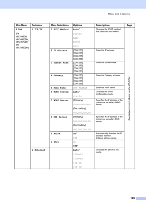 Page 163Menu and Features
149
6.LAN
(For 
MFC-8460N
, MFC-8660DN, 
MFC-8670DN 
and 
MFC-8860DN)
1.TCP/IP 1.BOOT Method Auto*
Static
RARP
BOOTP
DHCPChooses the BOOT method 
that best suits your needs.
See Network User’s Guide on the CD-ROM.
2.IP Address[000-255].
[000-255].
[000-255].
[000-255]Enter the IP address.
3.Subnet Mask[000-255].
[000-255].
[000-255].
[000-255]Enter the Subnet mask.
4.Gateway[000-255].
[000-255].
[000-255].
[000-255]Enter the Gateway address.
5.Node NameBRN_XXXXXXEnter the Node name....