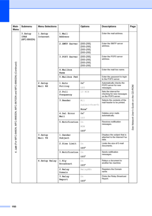 Page 164150
Main 
MenuSubmenu Menu Selections Options Descriptions Page
6.LAN (For MFC-8460N, MFC-8660DN, MFC-8670DN and MFC-8860DN) (Continued)
3.Setup 
IFAX
(MFC-8860DN)
1.Setup 
Internet1.Mail 
AddressEnter the mail address.
See Network User’s Guide on the CD-ROM.
2.SMTP Server[000-255].
[000-255].
[000-255].
[000-255]Enter the SMTP server 
address.
3.POP3 Server[000-255].
[000-255].
[000-255].
[000-255]Enter the POP3 server 
address.
4.Mailbox 
NameEnter the mail box name.
5.Mailbox PwdEnter the password to...