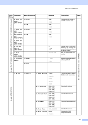 Page 165Menu and Features
151
6.LAN (For MFC-8460N, MFC-8660DN, MFC-8670DN and MFC-8860DN) (Continued)
4.Scan to 
Email
(MFC-8860DN)
1.Color PDF*
JPEGChooses the file format to 
send the scanned data.
See Network User’s Guide on the CD-ROM.
2.B/W PDF*
TIFF
3.Scan to 
FTP
(MFC-8460N, 
MFC-8660DN 
and 
MFC-8670DN)
5.Scan to 
FTP
(MFC-8860DN)
1.Color PDF*
JPEG
2.B/W PDF*
TIFF
6.Fax to 
Server 
(MFC-8860DN)
On
Off*You can store a prefix/suffix 
address in the machine and 
can send a document from a 
fax server...