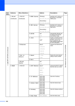 Page 166152
6.LAN (MFC-8870DW) (Continued)
1.Wired
(Continued)1.TCP/IP
(Continued)7.WINS Server(Primary)
000.000.000.000
(Secondary)
000.000.000.000
Specifies the IP address of 
the primary or secondary 
WINS server.
See Network User’s Guide on the CD-ROM.
8.DNS Server(Primary)
000.000.000.000
(Secondary)
000.000.000.000
Specifies the IP address of 
the primary or secondary 
DNS server.
9.APIPA On*
OffAutomatically allocates the 
IP address from the link-
local address range.
0.IPv6On
Off*Enable or Disable the...