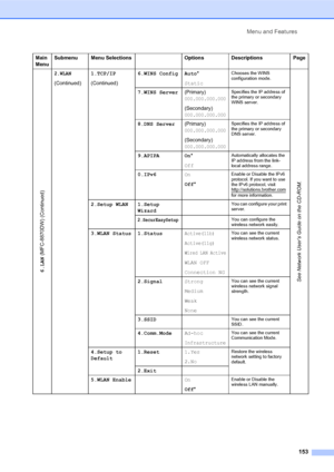 Page 167Menu and Features
153
6.LAN (MFC-8870DW) (Continued)
2.WLAN
(Continued)1.TCP/IP
(Continued)6.WINS Config Auto*
Static
Chooses the WINS 
configuration mode.
See Network User’s Guide on the CD-ROM.
7.WINS Server(Primary)
000.000.000.000
(Secondary)000.000.000.000
Specifies the IP address of 
the primary or secondary 
WINS server.
8.DNS Server(Primary)000.000.000.000
(Secondary)
000.000.000.000
Specifies the IP address of 
the primary or secondary 
DNS server.
9.APIPA On*
OffAutomatically allocates the 
IP...