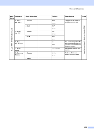 Page 169Menu and Features
155
6.LAN (MFC-8870DW) (Continued)
4.Scan 
to Email1.Color PDF*
JPEGChooses the file format to 
send the scanned data.
See Network User’s Guide on the CD-ROM.
2.B/W PDF*
TIFF
5.Scan 
to FTP1.Color PDF*
JPEG
2.B/W PDF*
TIFF
6.Fax 
to Server On
Off*
You can store a prefix/suffix 
address in the machine and 
can send a document from a 
fax server system.
7.Time 
ZoneUTC-XX:XXSets the time zone for your 
country.
0.Factory 
Reset1.Reset1.Yes
2.NoRestores all network 
settings to factory...