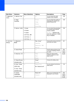 Page 170156
Main Menu Submenu Menu Selections Options Descriptions Page
7.Machine 
Info.1.Serial No.——
You can check the serial 
number of your machine.138
2.Page 
Counter—Total
Copy
Print
List/Fax
You can check the number of 
total pages the machine has 
printed during its life.138
3.Parts Life 1.Drum
2.Fuser
3.Laser
4.PF Kit MP
5.PF Kit 1
6.PF Kit 2—
You can check the percentage 
of a machine part’s life that 
remains available.
PF Kit 2 appears only 
when the optional LT-5300 
tray is installed.139
0.Initial...