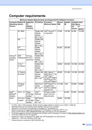 Page 179Specifications165
Computer requirements
1For WIA, 1200 x 1200 resolution. Brother Scanner Utility enables to enhance up to 19200 x 19200 dpi2Dedicated Scan to key functions only in the Mac OS® X 10.2.4 or greater.3Network PC Fax Receive not supported in Windows NT® Workstation 4.0.4Network Scanning not supported in Windows NT® Workstation 4.0 and Mac OS® 9.1-9.2 
(Scan to Email Server  and Scan to FTP are supported).
5For Wireless support on Windows Professional x64 bit Edition and NT Workstation 4.0,...