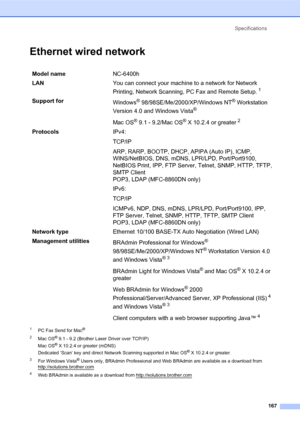 Page 181Specifications
167
Ethernet wired network
1PC Fax Send for Mac®
2
Mac OS® 9.1 - 9.2 (Brother Laser Driver over TCP/IP)
Mac OS® X 10.2.4 or greater (mDNS)
Dedicated ‘Scan’ key and direct Network Scanning supported in Mac OS® X 10.2.4 or greater.
3For Windows Vista® Users only, BRAdmin Professional and Web BRAdmin are available as a download from 
http://solutions.brother.com
4Web BRAdmin is available as a download from http://solutions.brother.com
Model nameNC-6400h
LANYou can connect your machine to a...