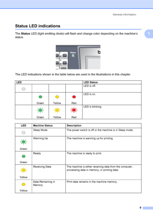 Page 23General information
9
1
Status LED indications1
The Status LED (light emitting diode) will flash and change color depending on the machine’s 
status.
 
The LED indications shown in the table below are used in the illustrations in this chapter.
LED LED Status LED is off.
 
Green
 
Yellow
 
RedLED is on. 
Green
 
Yellow
 
RedLED is blinking.
LED Machine Status Description
 Sleep Mode The power switch is off or the machine is in Sleep mode.
 
GreenWarming Up The machine is warming up for printing....