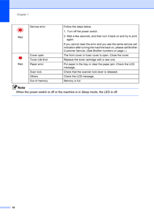 Page 24Chapter 1
10
Note
When the power switch is off or the machine is in Sleep mode, the LED is off. 
  
RedService error Follow the steps below.
1.  Turn off the power switch.
2. Wait a few seconds, and then turn it back on and try to print 
again.
If you cannot clear the error and you see the same service call 
indication after turning the machine back on, please call Brother 
Customer Service. (See Brother numbers on page i.)
 
RedCover open The front cover or fuser cover is open. Close the cover. 
Toner...