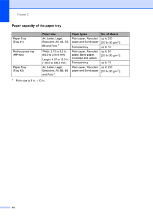 Page 28Chapter 2
14
Paper capacity of the paper tray2
1Folio size is 8 in. × 13 in.
Paper sizePaper typesNo. of sheets
Paper Tray 
(Tray #1)A4, Letter, Legal, 
Executive, A5, A6, B5, 
B6 and Folio
 1
Plain paper, Recycled 
paper and Bond paperup to 250 
[20 lb (80 g/m2)]
Transparency up to 10
Multi-purpose tray
(MP tray)Width: 2.75 to 8.5 in. 
(69.9 to 215.9 mm)
Length: 4.57 to 16.0 in. 
(116.0 to 406.4 mm)Plain paper, Recycled 
paper, Bond paper, 
Envelope and Labelsup to 50 
[20 lb (80 g/m
2)]
Transparency up...