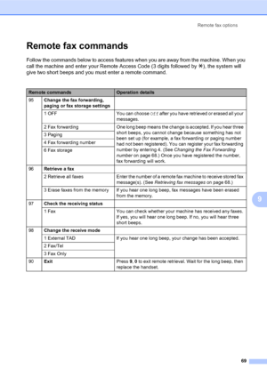 Page 83Remote fax options
69
9
Remote fax commands
Follow the commands below to access features when you are away from the machine. When you 
call the machine and enter your Remote Access Code (3 digits followed by l), the system will 
give two short beeps and you must enter a remote command.
Remote commandsOperation details
95Change the fax forwarding, 
paging or fax storage settings
1 OFF You can choose Off after you have retrieved or erased all your 
messages.
2  Fax  forwarding One long beep means the...