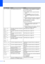 Page 132118
Out of MemoryThe machine’s memory is full.Fax sending or copy operation in progress
Do one of the following:
„Press Start to send or copy the scanned 
pages.
„Press Stop/Exit and wait until the other 
operations in progress finish, and then try 
again.
„Clear the data from the memory. (See Out of 
Memory message on page 39 or page 84.)
Printing operation in process
Do one of the following:
„Reduce print resolution. (See Advanced tab 
in the Software User’s Guide on the 
CD-ROM.)
„Clear the faxes from...