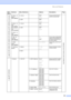 Page 165Menu and Features
151
6.LAN (For MFC-8460N, MFC-8660DN, MFC-8670DN and MFC-8860DN) (Continued)
4.Scan to 
Email
(MFC-8860DN)
1.Color PDF*
JPEGChooses the file format to 
send the scanned data.
See Network User’s Guide on the CD-ROM.
2.B/W PDF*
TIFF
3.Scan to 
FTP
(MFC-8460N, 
MFC-8660DN 
and 
MFC-8670DN)
5.Scan to 
FTP
(MFC-8860DN)
1.Color PDF*
JPEG
2.B/W PDF*
TIFF
6.Fax to 
Server 
(MFC-8860DN)
On
Off*You can store a prefix/suffix 
address in the machine and 
can send a document from a 
fax server...