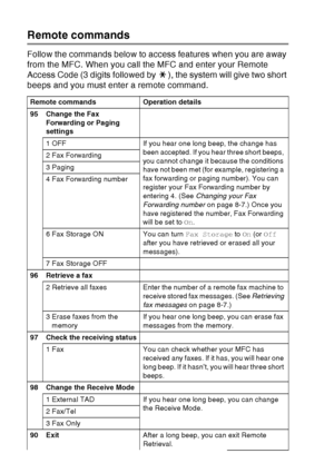 Page 132
8 - 6   REMOTE FAX OPTIONS
Remote commands
Follow the commands below to access features when you are away 
from the MFC. When you call the MFC and enter your Remote 
Access Code (3 digits followed by  ), the system will give two short 
beeps and you must enter a remote command.
Remote commands Operation details
95 Change the Fax 
Forwarding or Paging 
settings
1 OFF If you hear one long beep, the change has  been accepted. If you hear three short beeps, 
you cannot change it because the conditions 
have...