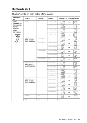 Page 147
MAKING COPIES   10 - 11
Duplex/N in 1
‘Duplex’ prints on both sides of the paper.
Temporary 
keyLevel 1 Level 2 Option  original   Finished Layout
Press 
Duplex/N in 1
(MFC-8640D/
8840D/
8840DN)
N in 1
(MFC-8440)
N in 1—2 in 1 (P)
2 in 1 (L)
4 in 1 (P)
4 in 1 (L)
Duplex(1 in 1)(MFC-8640D/
8840D/8840DN)Portrait1—
Portrait2Single Sided
Double Sided
Landscape1Single Sided
Double Sided
Landscape2—
Duplex(2 in 1)(MFC-8640D/
8840D/8840DN) —Portrait1
Portrait2
Landscape1
Landscape2
Duplex(4 in 1)(MFC-8640D/...